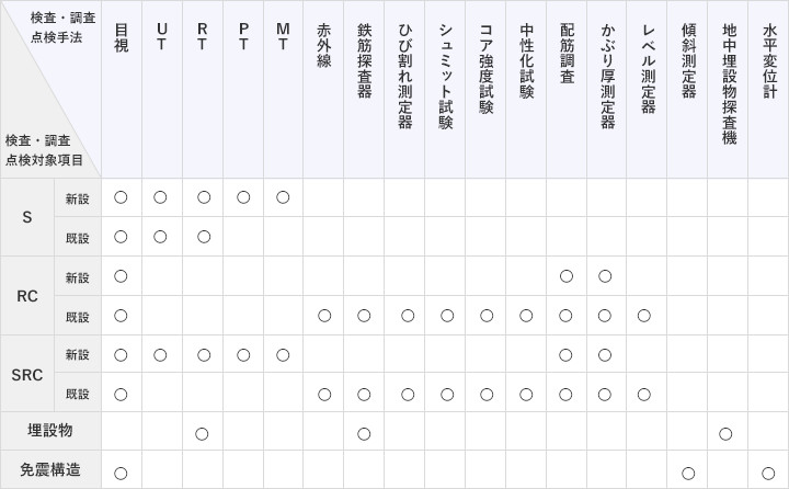 対象物と検査・調査・点検手法マトリックス